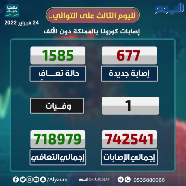 عاجل / لليوم الثالث على التوالي.. إصابات كورونا بالمملكة دون الألف