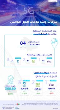  خدمة الجيل الخامس تصل لـ 84 مدينة ومحافظة في المملكة