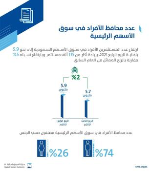 «هيئة السوق المالية» ربع محافظ الأفراد في الأسهم للنساء