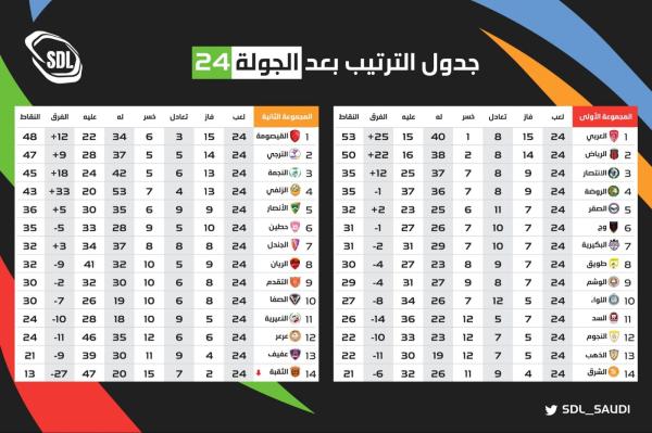 ترتيب دوري يلو الدرجة الاولى