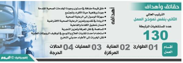 المستشفى الافتراضي جودة صحية ورفاهية حياة بصيغة عالمية