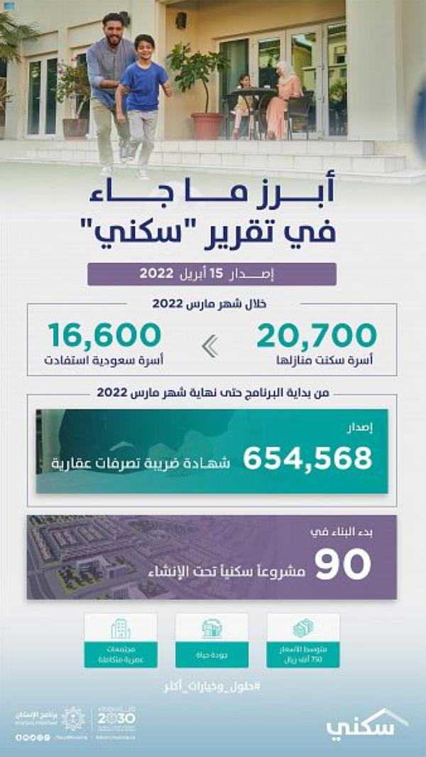سكني: أكثر من 20 ألف أسرة سكنت منازلها خلال مارس
