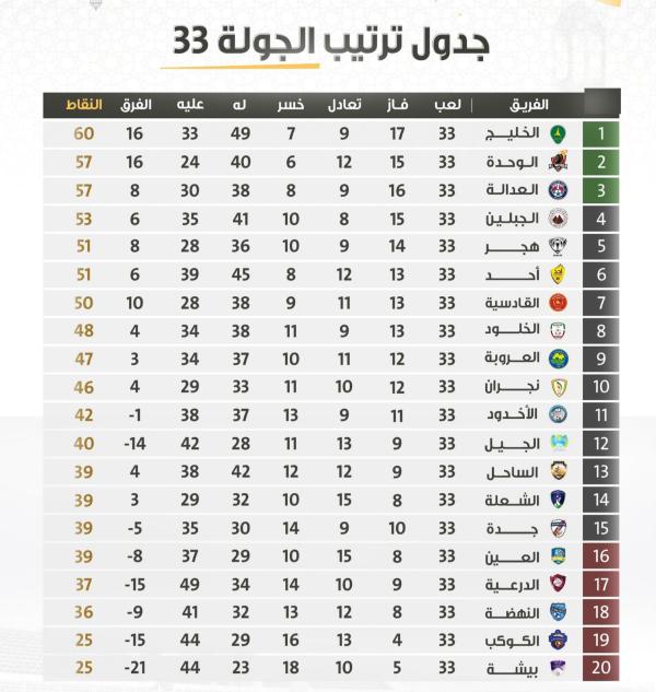 تنافس مثير من أجل الصعود والهروب