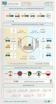 وصول 147 ألف حاجٍ إلى المدينة المنورة