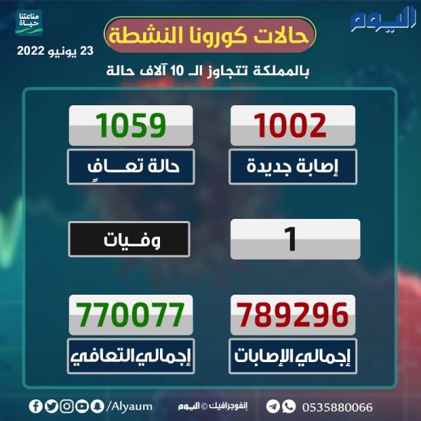 حالات كورونا النشطة بالمملكة تتجاوز الـ 10 الآف حالة