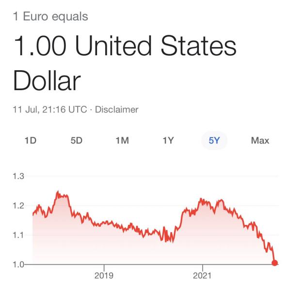 اليورو ينزلق إلى أدنى مستوياته منذ 20 عامًا