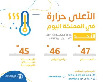 الدمام تسجّل الأعلى حرارة اليوم في المملكة