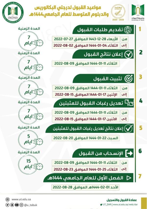 جامعة تبوك تعلن عن 7 تخصصات مستحدثة بمرحلة البكالريوس