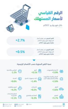 ارتفاع مؤشر الرقم القياسي العام لأسعار المستهلك بنسبة 2.7%