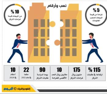 منافسة الشركات الأجنبية ترفع طلبات التركز الاقتصادي إلى 295 طلبا