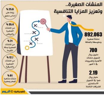 45 % من الشركات الناشئة في المملكة تملكها سيدات