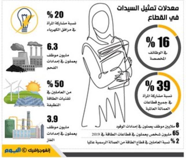 16 % نسبة مشاركة المرأة في وظائف قطاعات الطاقة التقليدية