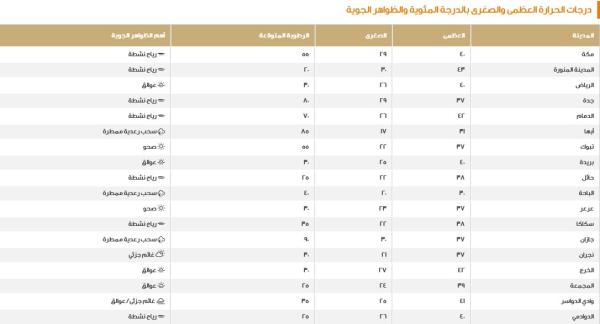 درجات الحرارة المتوقعة اليوم الجمعة في المملكة - المركز الوطني للأرصاد