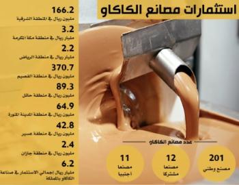 272.5 مليون ريال.. حجم صناعة الشوكولاتة في الشرقية