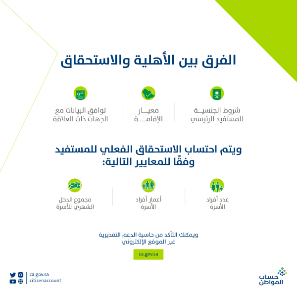يمكن للمستفيدين الاستعلام لمعرفة أهلية الاستحقاق من عدمها، عن طريق الموقع الإلكتروني