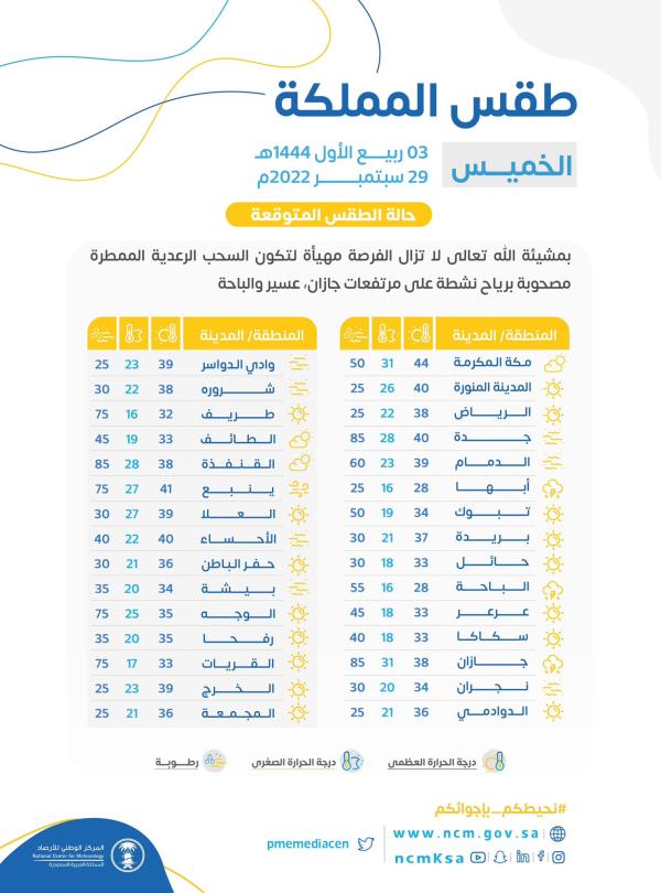 درجات الحرارة المتوقعة في المملكة العربية السعودية اليوم 29 سبتمبر 2022