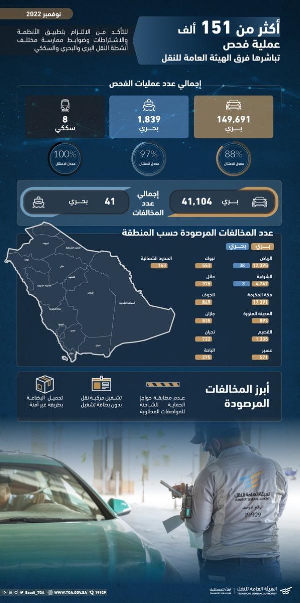  نفذت الهيئة العامة للنقل بالتعاون مع الجهات المعنية حملات رقابية ميدانية خلال شهر نوفمبر - حساب الهيئة على تويتر