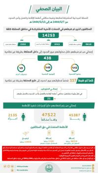 ضبط 14253 مخالفاً لأنظمة الإقامة والعمل وأمن الحدود خلال أسبوع