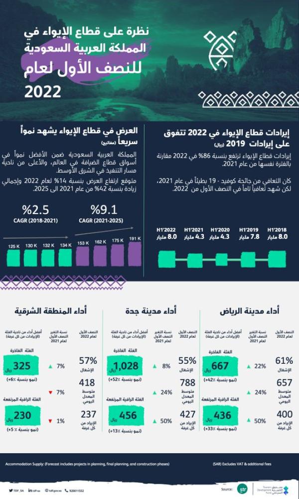 نمو عائدات قطاع مرافق الإيواء بالمملكة خلال النصف الأول من العام الحالي مقارنة بالفترة ذاتها من عام 2021 - حساب صندوق التنمية السياحي على تويتر 