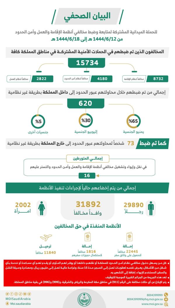 إجمالي المخالفين الذين جرى ضبطهم بالحملات الميدانية الأمنية المشتركة - حساب وزارة الداخلية على تويتر