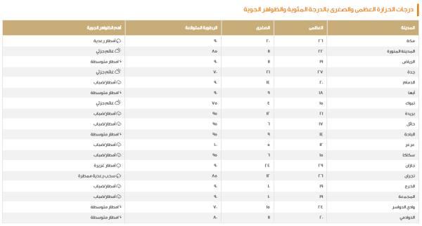 بيان درجات الحرارة في مناطق المملكة - اليوم