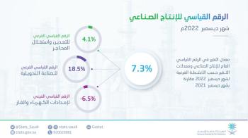 7.3 % ارتفاعا في الرقم القياسي للإنتاج الصناعي بالسعودية