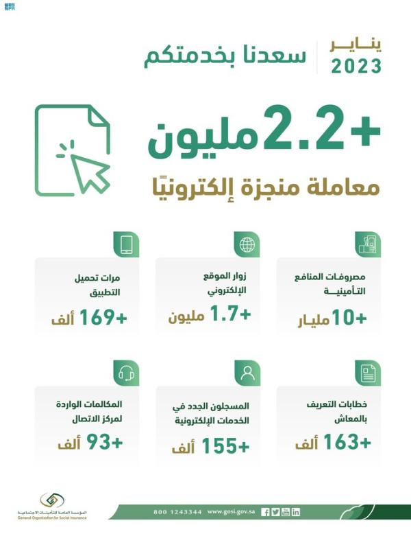 أكثر من 2.2 مليون معاملة إلكترونيًا أنجزتها المؤسسة عبر منصات وقنوات الخدمة الإلكترونية - واس