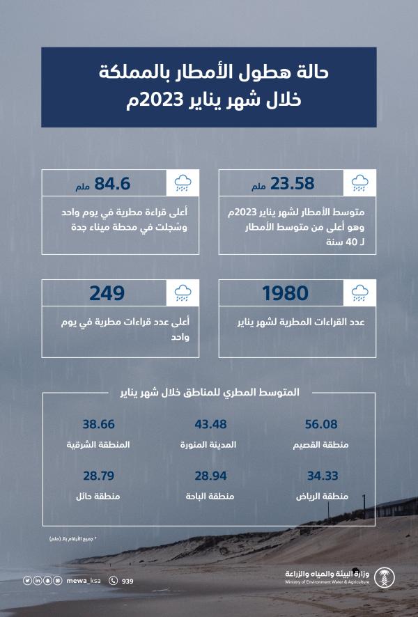 حالة هطول الأمطار بالمملكة خلال شهر يناير - وزارة البيئة على تويتر