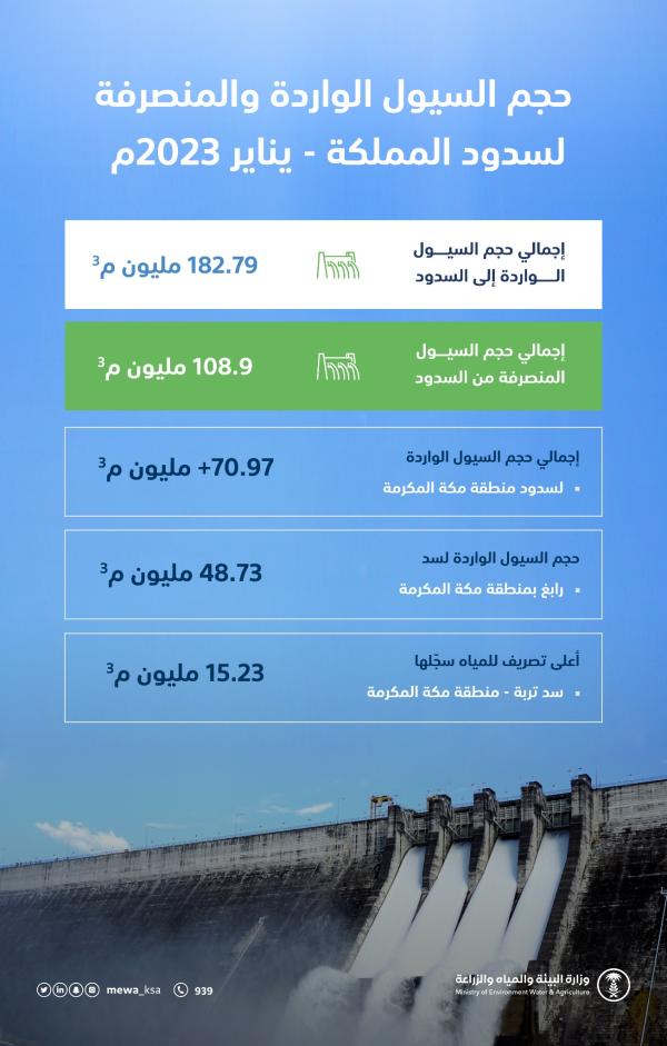 حجم السيول الواردة والمنصرفة لسدود المملكة خلال شهر يناير - وزارة البيئة على تويتر