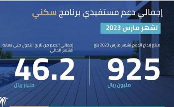 إجمالي الدعم جرى تخصيصه دعماً لأرباح عقود برامج الدعم السكني المتنوعة