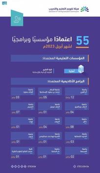 حصول مؤسسة تعليمية و54 برنامجا على الاعتماد الأكاديمي في إبريل