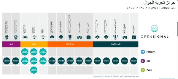 تجربة شبكات الهواتف