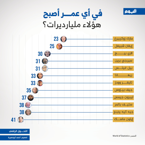 في أي عمر أصبح هؤلاء مليارديرات؟