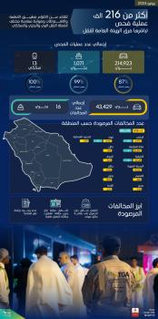 هيئة النقل تنفذ أكثر من 216 ألف عملية فحص خلال يونيو 2023