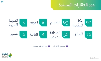 عدد العقارات المسندة - واس