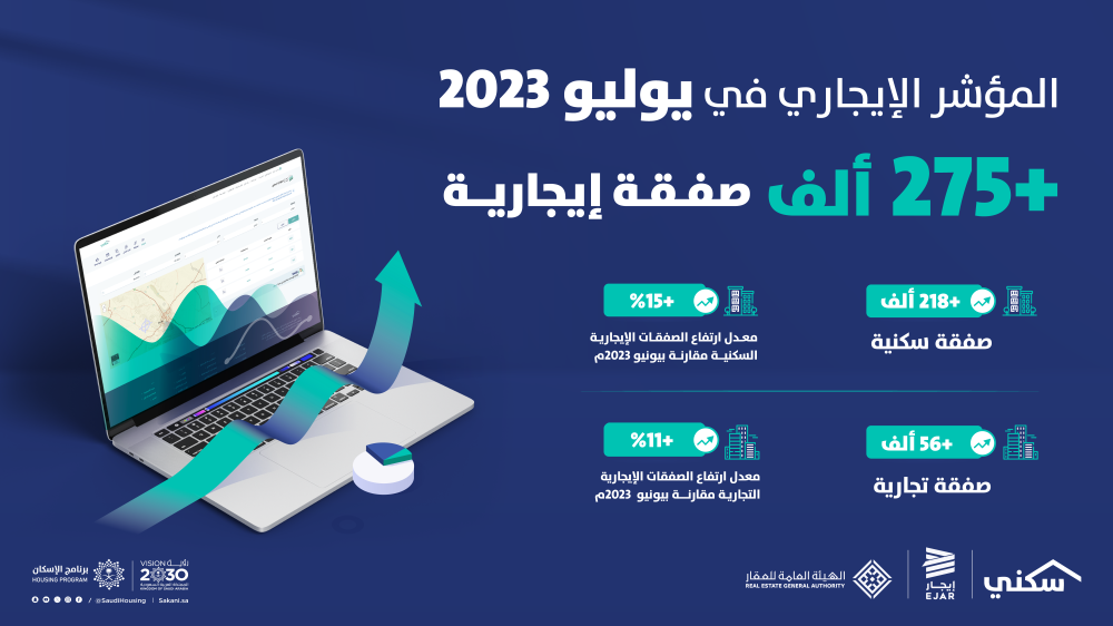 275 ألف صفقة إيجارية سكنية وتجارية في شهر