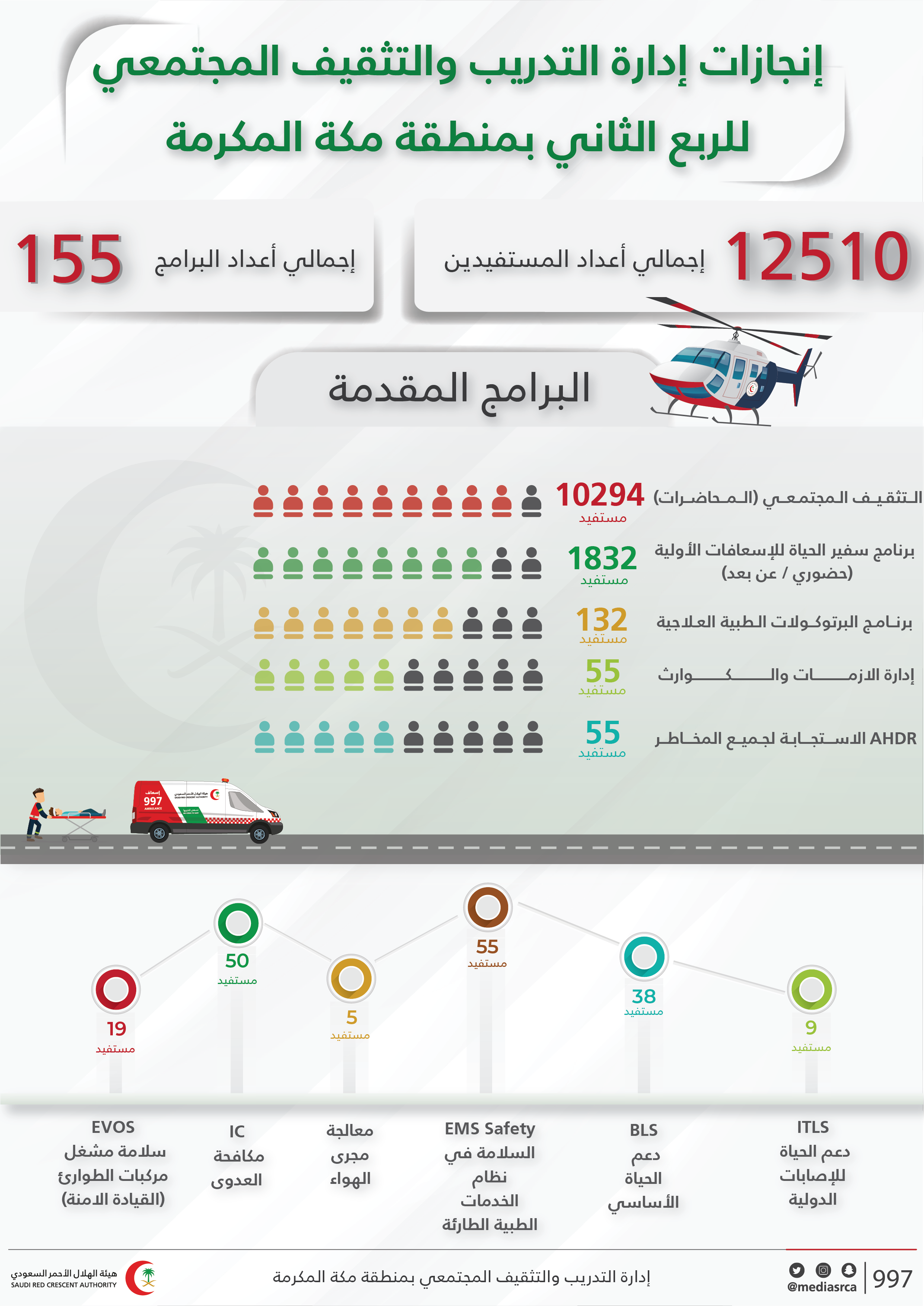 إنجازات إدارة التدريب بالهلال الأحمر- اليوم