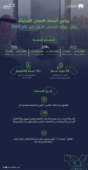 بلغت الشركات الموظفة للعمل عن بُعد 7,800 شركة، - اليوم