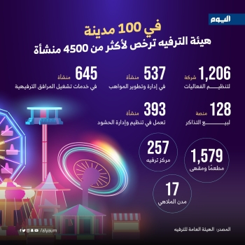 في 100 مدينة.. هيئة الترفيه ترخص لأكثر من 4500 منشأة