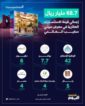 68.7 مليار ريال استثمارات عقارية في معرض سيتي سكيب العالمي بالرياض