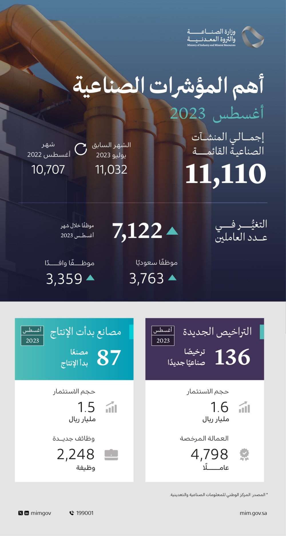 136 ترخيصا صناعيا جديدا خلال شهر