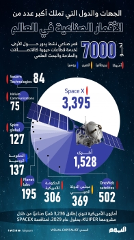 الجهات والدول التي تملك أكبر عدد من الأقمار الصناعية في العالم