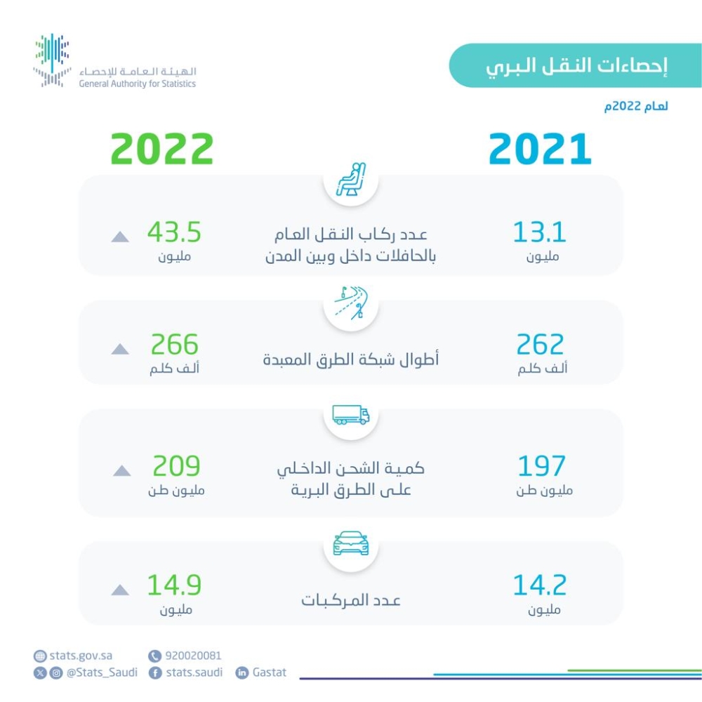 انخفاض معدل الحوادث الجسيمة والوفيات 