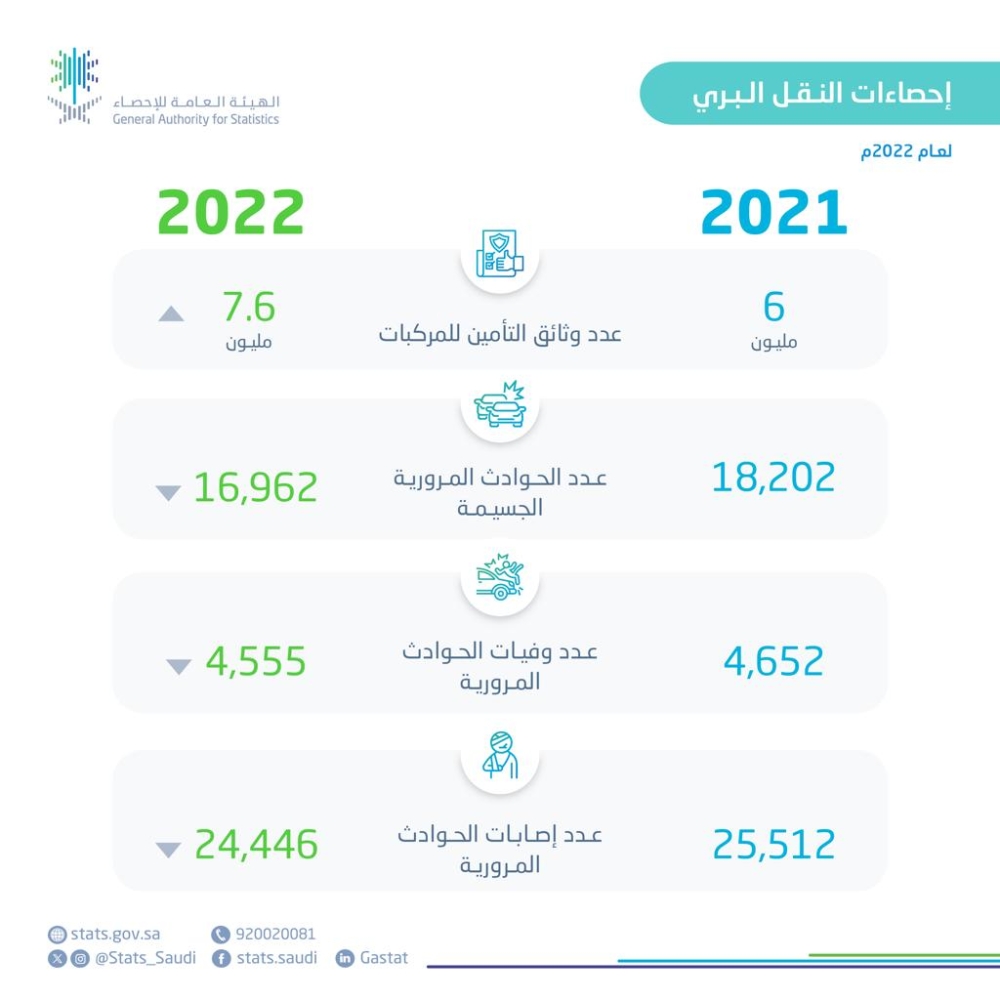 تراجع حالات الإصابات المرورية في عام 