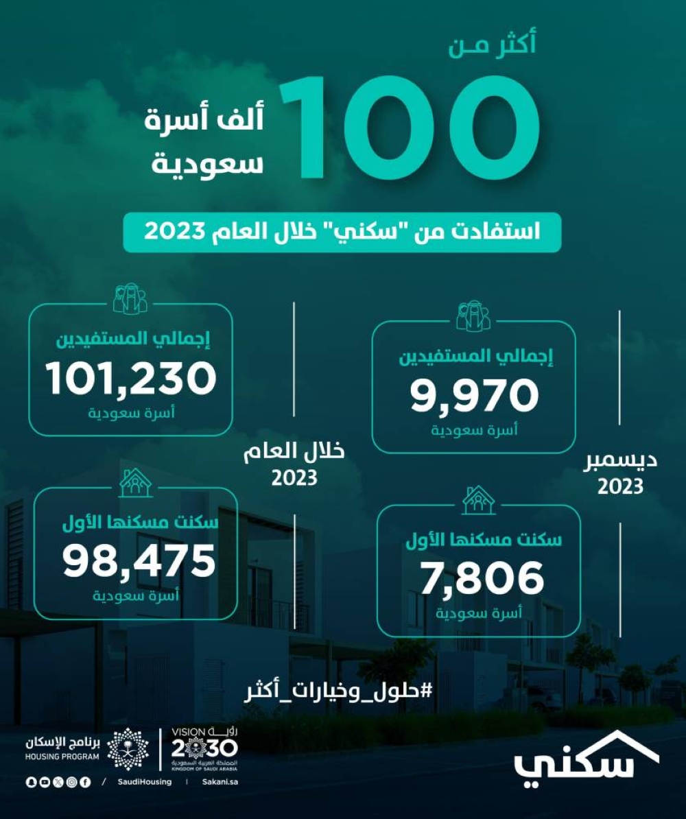 98.47 ألف أسرة سعودية سكنت منزلها الأول في العام الماضي