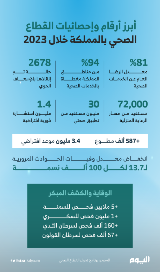 أبرز أرقام وإحصائيات القطاع الصحي بالمملكة خلال 2023 