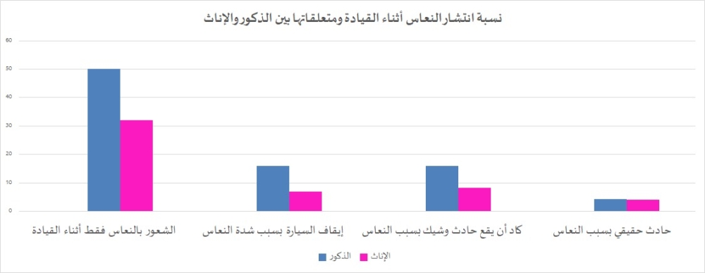 نسبة انتشار النعاس أثناء القيادة- اليوم