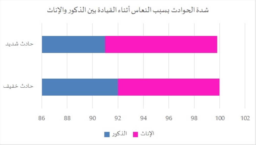 50% من الذكور بالمملكة ينعسون أثناء القيادة.. مختص يكشف لـ