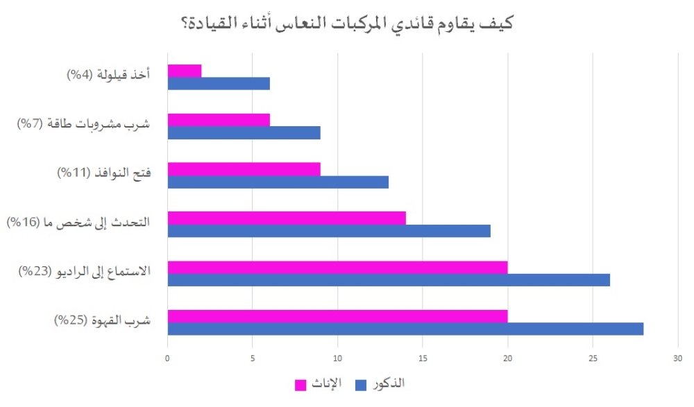 طرق مقاومة النعاس أثناء القيادة- اليوم