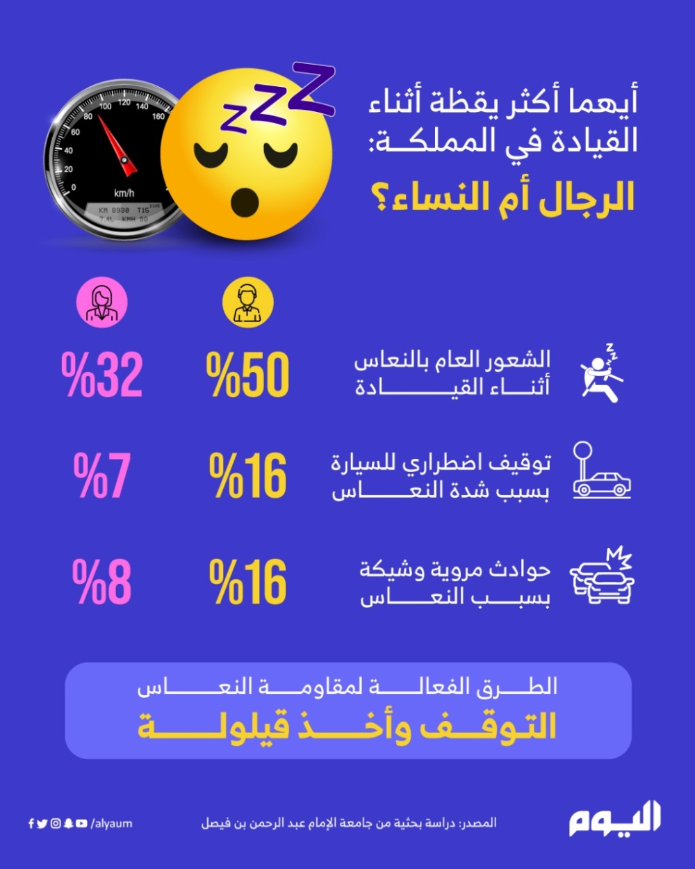 50% من الذكور بالمملكة ينعسون أثناء القيادة.. مختص يكشف لـ